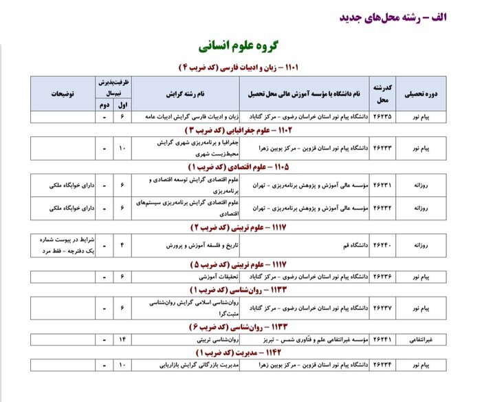 رشته&zwnj;محل&zwnj;های جدید و اصلاحات دفترچه انتخاب رشته آزمون ارشد
