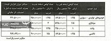 افزایش قیمت محصولات ایران‌خودرو در پی رشد هزینه گواهی اسقاط