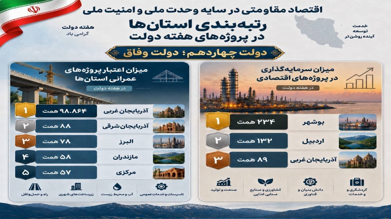 صدرنشینی آذربایجان‌غربی در پروژه‌های عمرانی کشور با نزدیک به ۹۹ همت اعتبار