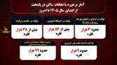 اجرای طرح برخورد با تخلفات ساکن در آستانه بازگشایی مدارس