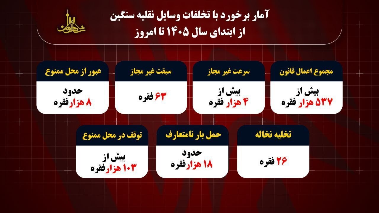 ۱۸ فوتی و ۳۵۴ مجروح قربانیان وسایل نقلیه سنگین درتهران