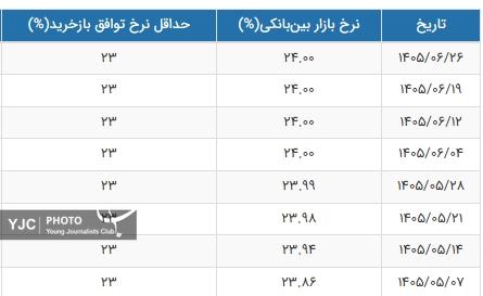 نرخ بهره بین بانکی