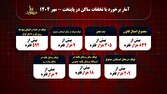 بیش از ۸۴۲ هزار متخلف در مهرماه سال گذشته اعمال قانون شدند