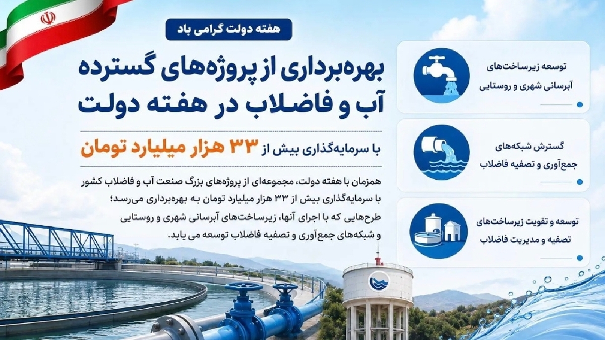 باشگاه خبرنگاران -بهره‌برداری از پروژه‌های آب و فاضلاب با سرمایه‌گذاری بیش از ۳۳ هزار میلیارد تومان