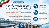 بهره‌برداری از پروژه‌های آب و فاضلاب با سرمایه‌گذاری بیش از ۳۳ هزار میلیارد تومان