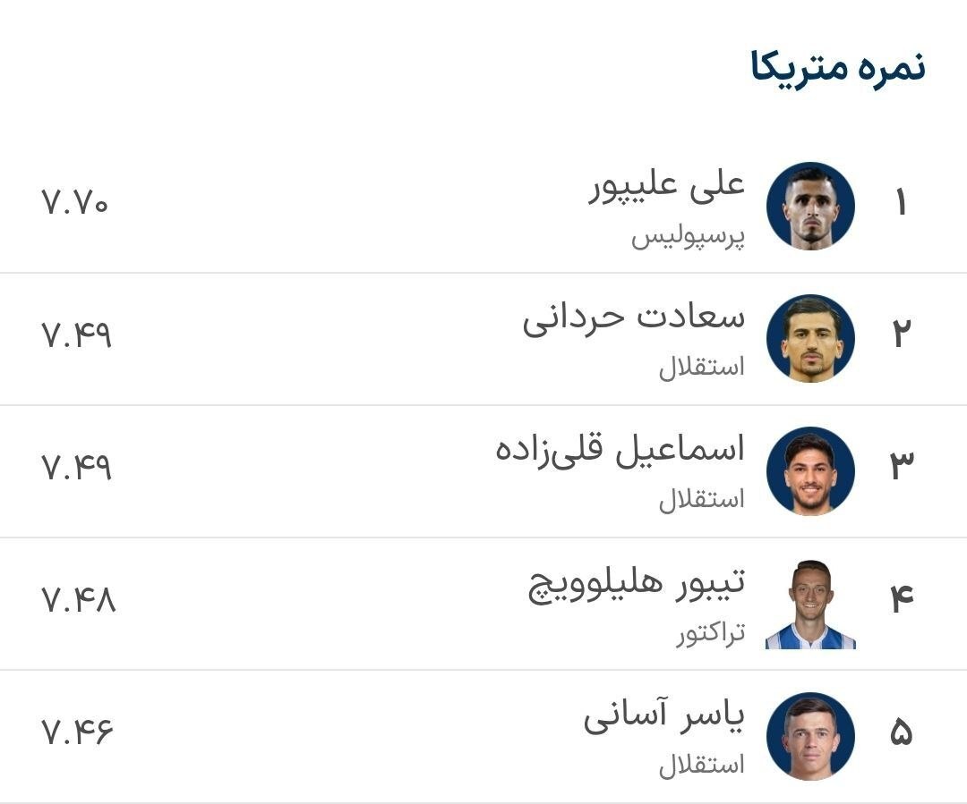 مهاجم پرسپولیس و ۳ استقلالی در جمع برترینهای لیگ فوتبال مهاجم پرسپولیس و ۳ استقلالی در جمع برترینهای لیگ فوتبال