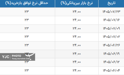 نرخ بهره بین بانکی